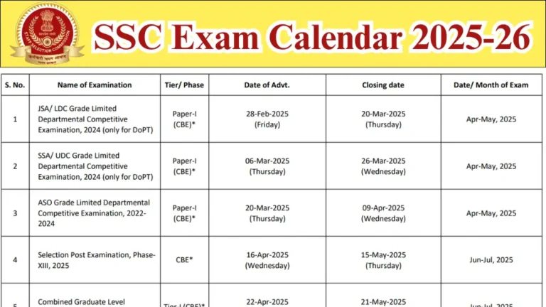 SSC Exam Calendar 2025-26: एसएससी ने CGL, MTS, CHSL और GD समेत सभी भर्ती परीक्षाओं के तिथि की घोषणा, PDF यहाँ देखें